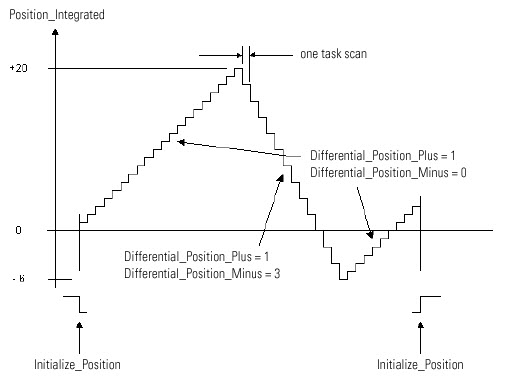 UPDN Example