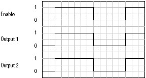 ROUT chart