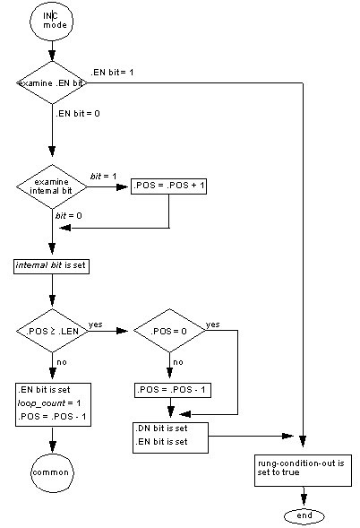 IncModeFlowChart