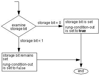 onsFlowChart