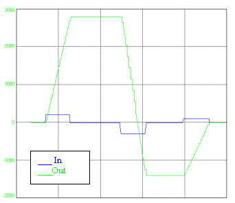 INTG Graph