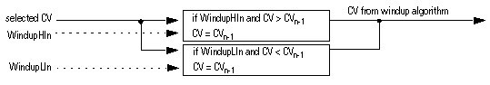 PIDE_fbd_CVWindupLimiting