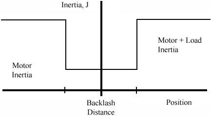 Backlash Compensation