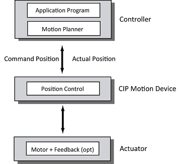 Open Loop Position Control Method