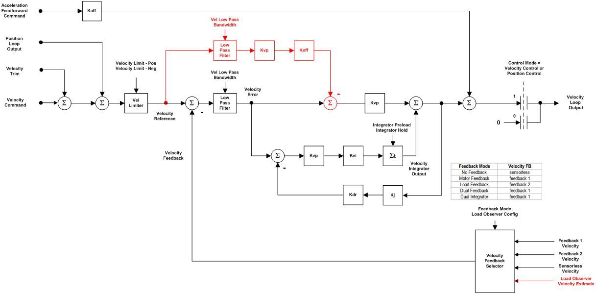 Closed Loop Velocity Control red