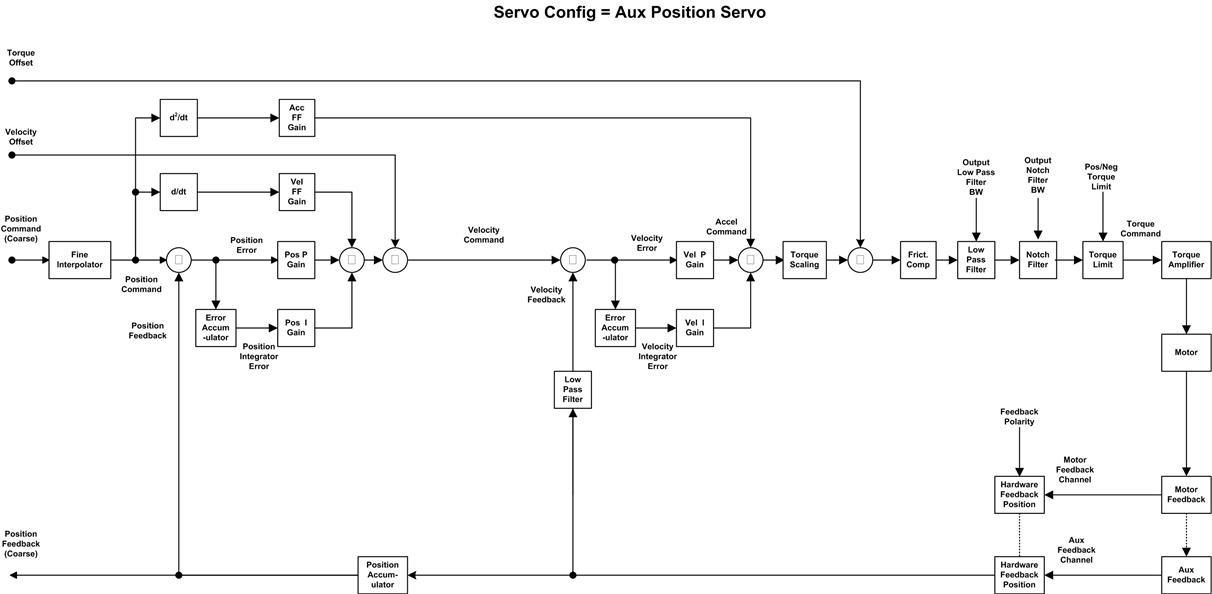Aux Position Servo Config 3
