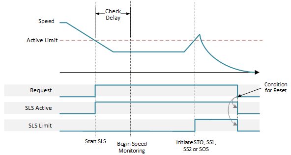 SLS Normal Operation Automatic Restart
