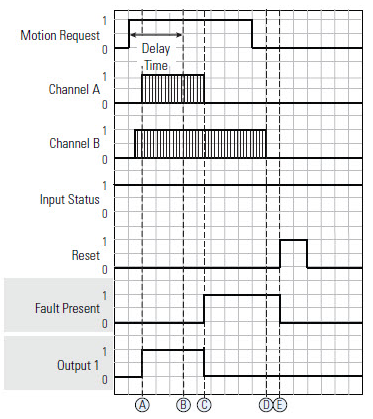 CSM Loss of Motion Fault