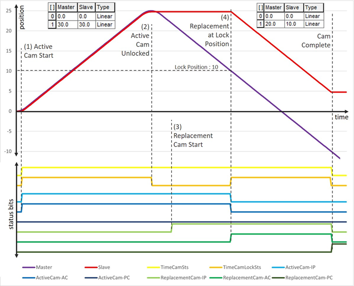 L5K_Immediate Replace and Continue Cam execution in Master Driven Mode_V34