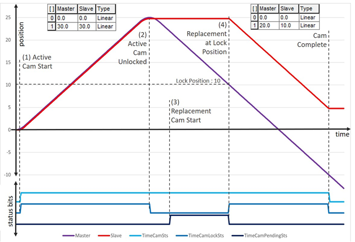 L5K_Immediate Replace and Continue Cam execution in Master Driven Mode_V34_2