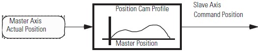 Slave to the Actual Position