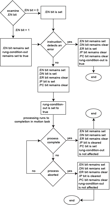 MRHD Flow Chart True