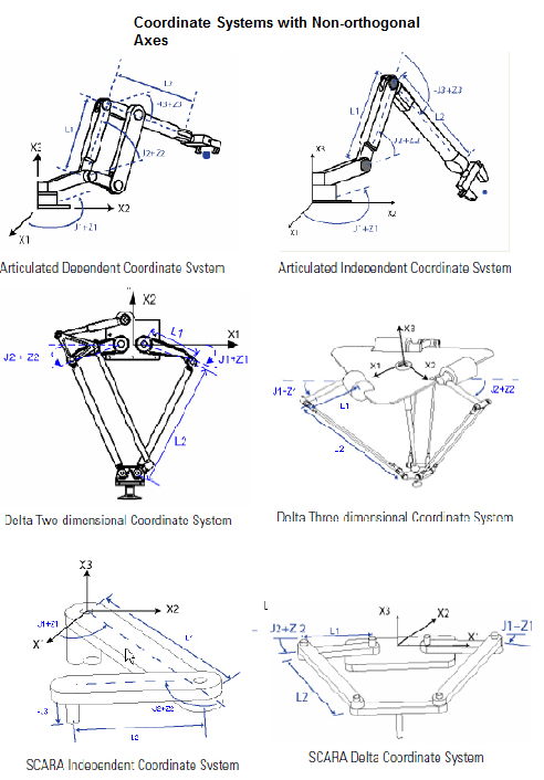 Coordinate Systems with Non-orthogonal Axes