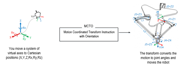 MCTO_Data flow of MCTO instruction