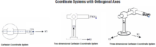 Coordinate System with Orthogonal Axes