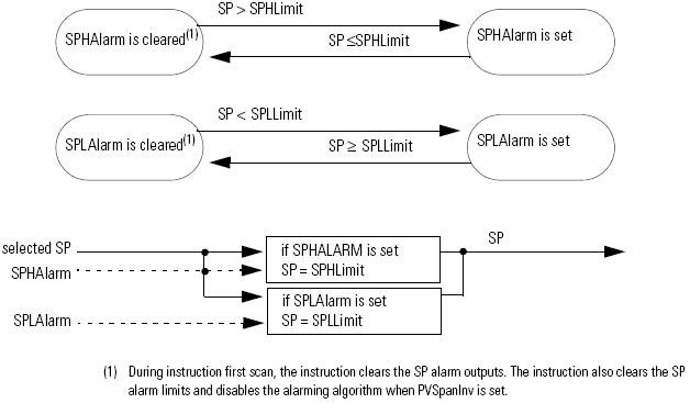 SP High_Low Limiting