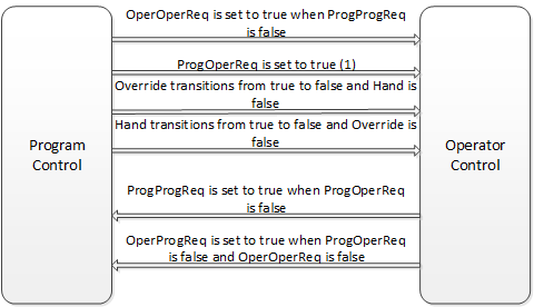 D3SD Switch between program and operator