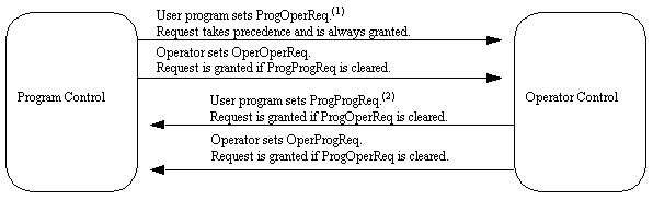 ESEL Switch between program and operator control