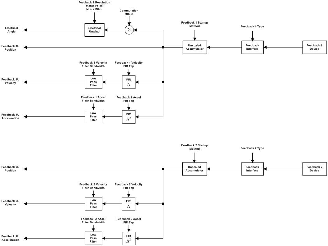 Feedback Channels 1 and 2