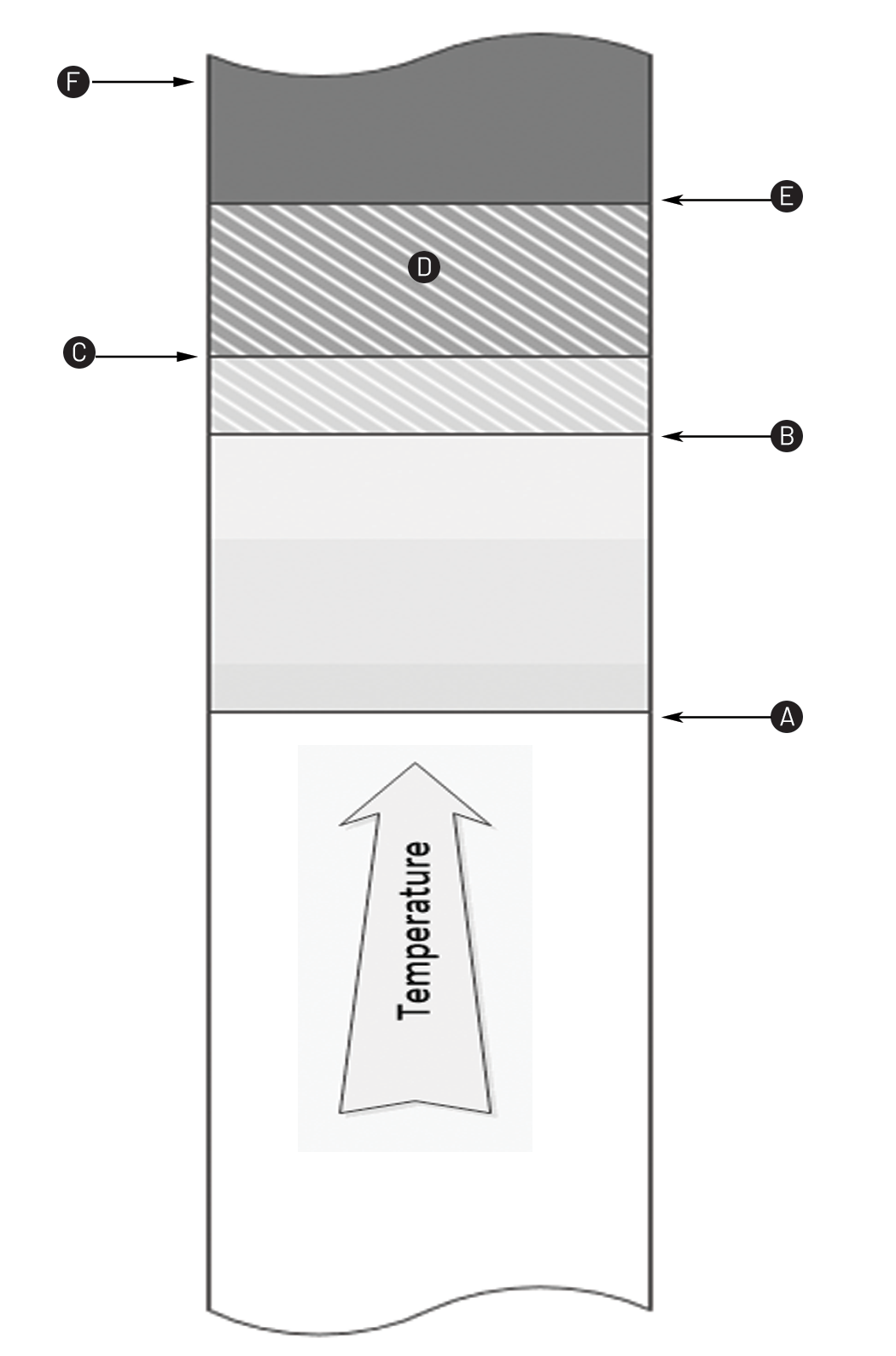 This figure is a diagram that shows stages of temperature and how the controller responds to increases in temperature.