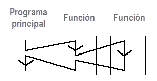 Diagrama que describe las reglas de las llamadas de función