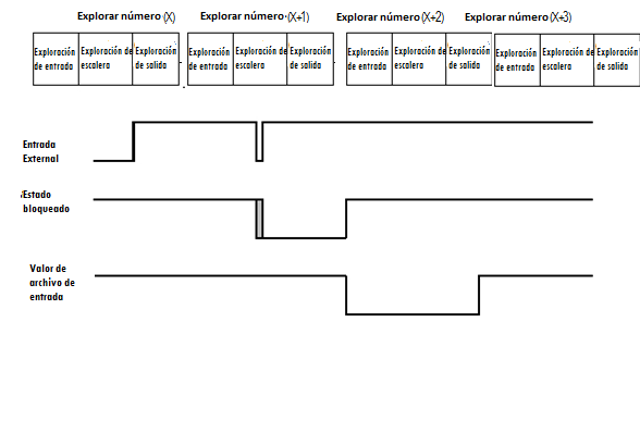 Ejemplo 3: Comportamiento de flanco descendente