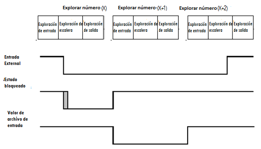 Ejemplo 4: Comportamiento de flanco descendente