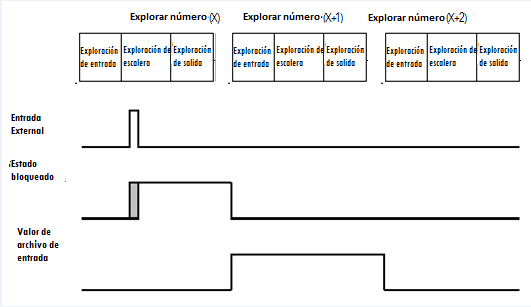 Ejemplo 1 de comportamiento de flanco ascendente