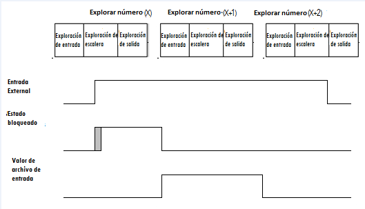 Ejemplo 2 de comportamiento de flanco ascendente