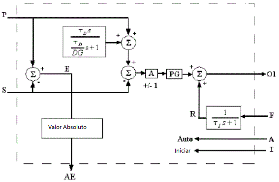 Operación de bloque de funciones IPIDController