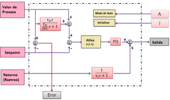 Descripción del bloque de funciones IPIDController