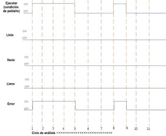 Se ha detectado un error durante la ejecución de FFL y FFU