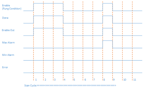 Generación de MaxAlarm
