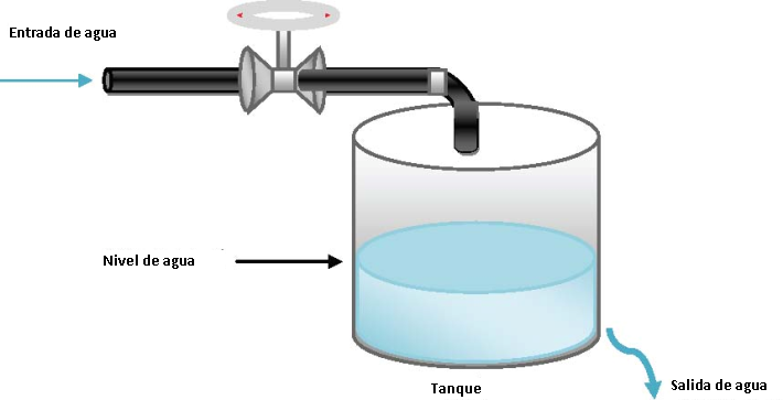 Ejemplo:Cómo crear un programa IPIDController para controlar el nivel de suministro de agua
