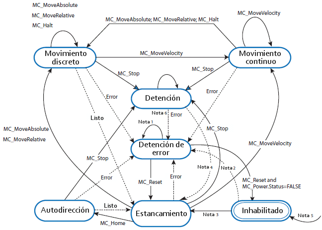 Diagrama de estado de los ejes de control de movimiento