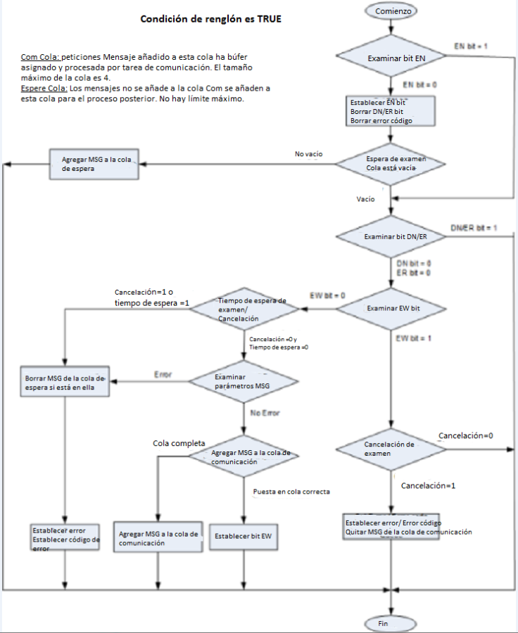 Diagrama de proceso que muestra el proceso de ejecución de mensajes cuando la condición de línea es cierta.
