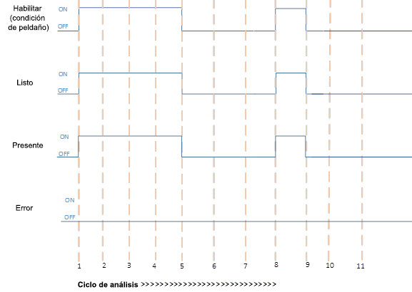 Ejecución correcta cuando un módulo está físicamente presente