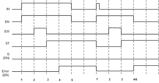 Diagrama que muestra el diagrama de temporización de ejecución de mensajes cuando se produce un error