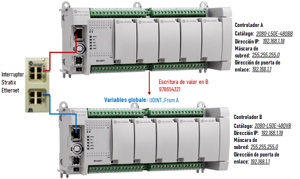 Diagrama que muestra cómo crear un programa de mensajería para escribir un valor en una variable global del controlador B desde el controlador A