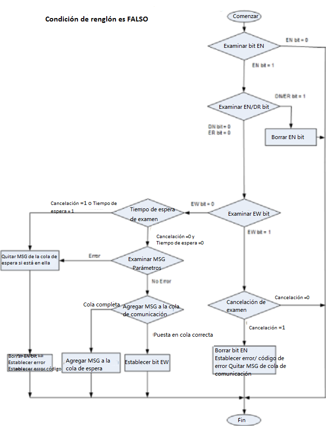 Diagrama que muestra los eventos de instrucción de mensaje que tienen lugar cuando la condición de línea se establece en Falso
