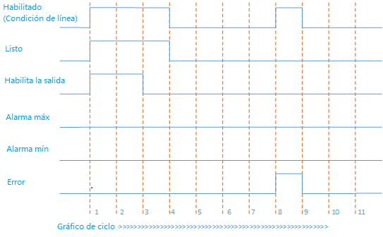 Condición de desbordamiento de salida y error de configuración de entrada