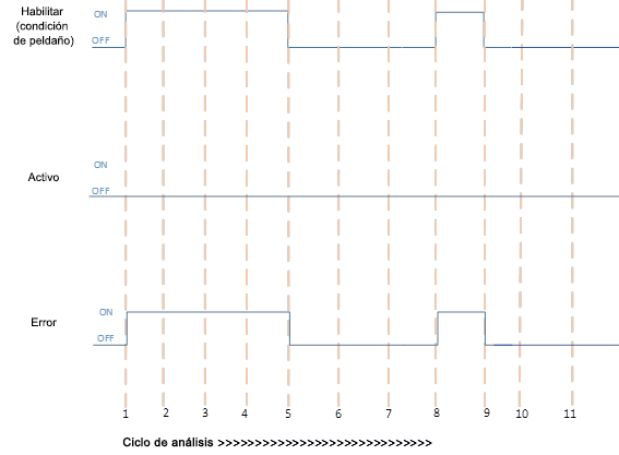 Ejecución de PID con Error
