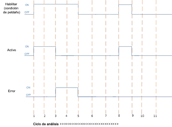 Ejecución de PID correcta y Error