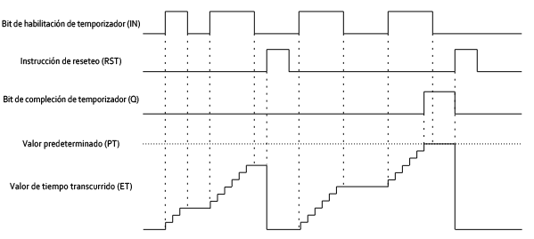 Ejemplo de diagrama de temporización de RTO