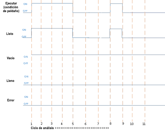 Ejecución correcta si el bit vacío es CIERTO