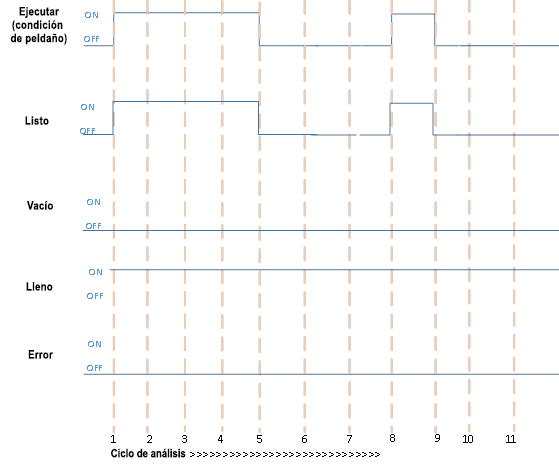 Ejecución correcta si el bit vacío es CIERTO