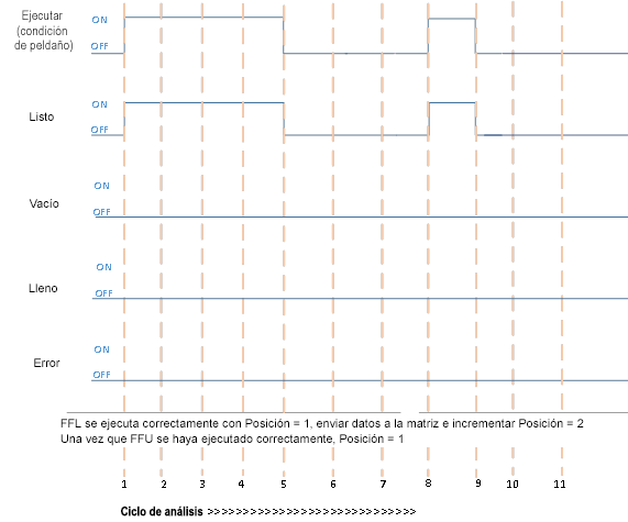 Ejecución FFL correcta seguida de ejecución de FFU correcta