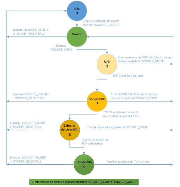 Servidor TCP mediante instrucciones de socket