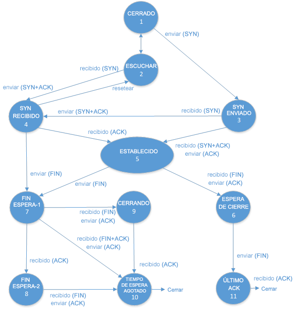 Diagrama de estado de TCP