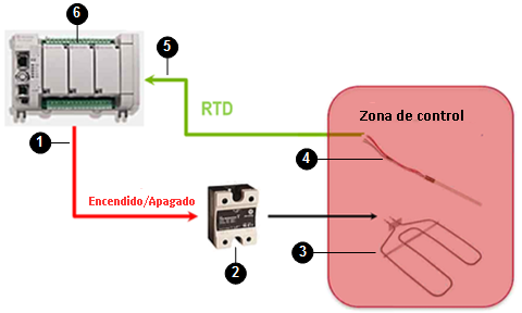 Sistema de control de temperatura
